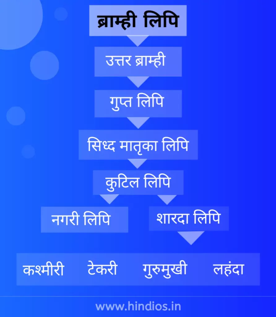 ब्राह्मी लिपि का विकास