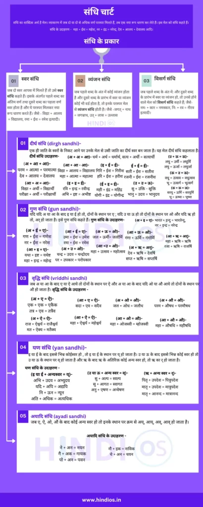 Sandhi kise Kahate Hain | Sandhi Kitne Prakar ki Hoti Hai 2 Sandhi Chart in Hindi